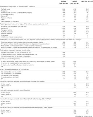 Public Perception of COVID-19 Vaccination in Italy: The Role of Trust and Experts’ Communication